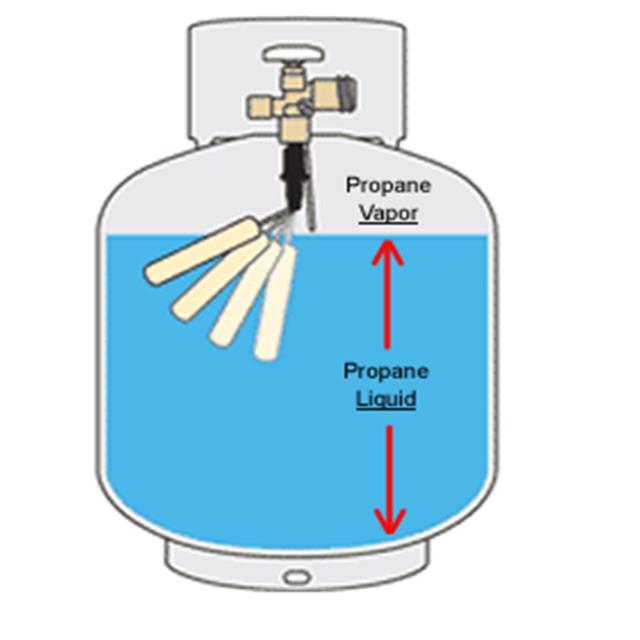Rental store for PROPANE LIQUID FILL in Sunnyvale CA